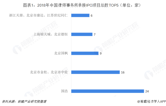 图表1：2018年中国律师事务所承接IPO项目总数TOP5（单位：家）