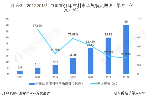 图表3：2012-2018年中国3D打印材料市场规模及增速（单位：亿元，%）  