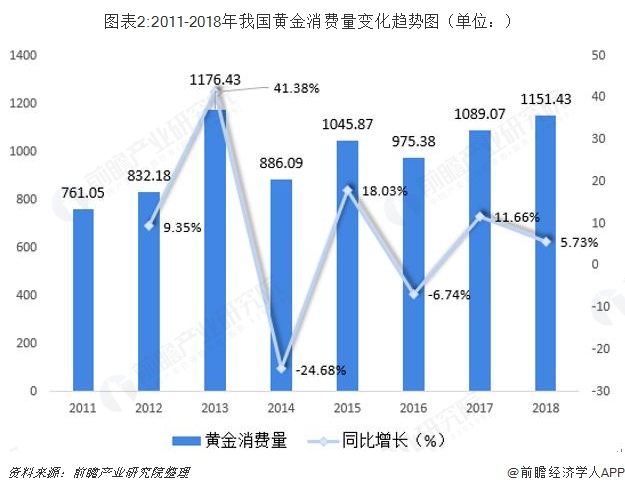 图表2:2011-2018年我国黄金消费量变化趋势图（单位：）