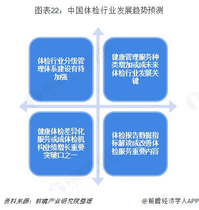 图表22：中国体检行业发展趋势预测