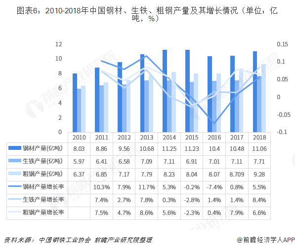 图表6：2010-2018年中国钢材、生铁、粗钢产量及其增长情况（单位：亿吨，%）  