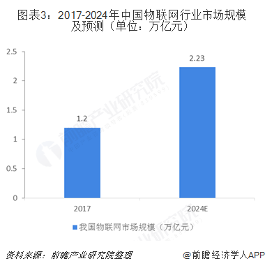 圖表3：2017-2024年中國物聯(lián)網(wǎng)行業(yè)市場規(guī)模及預(yù)測（單位：萬億元）  