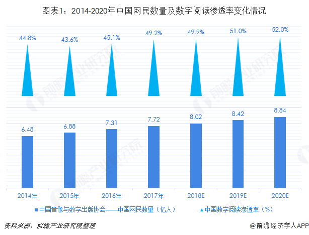 图表1：2014-2020年中国网民数量及数字阅读渗透率变化情况
