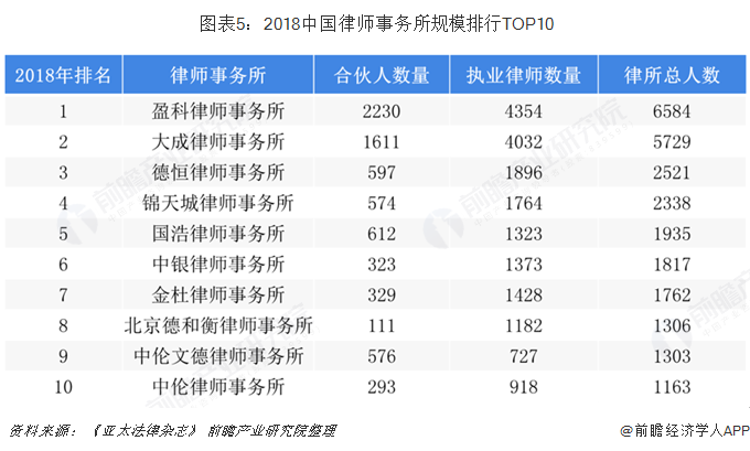  图表5：2018中国律师事务所规模排行TOP10