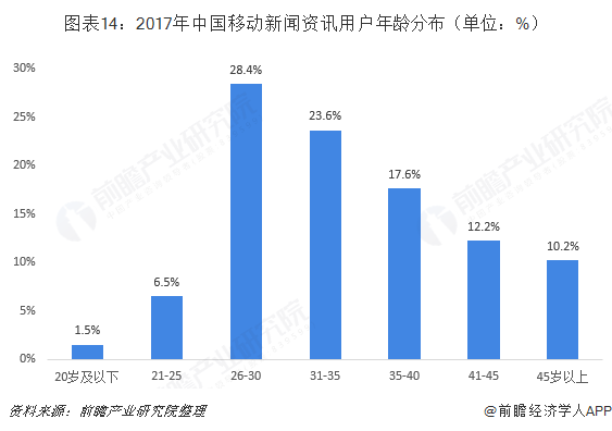 图表14：2017年中国移动新闻资讯用户年龄分布（单位：%）