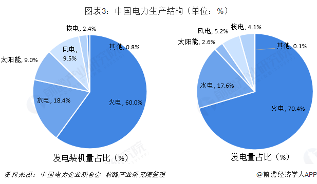 图表3：中国电力生产结构（单位：%）  