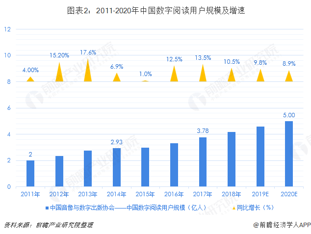  图表2：2011-2020年中国数字阅读用户规模及增速  