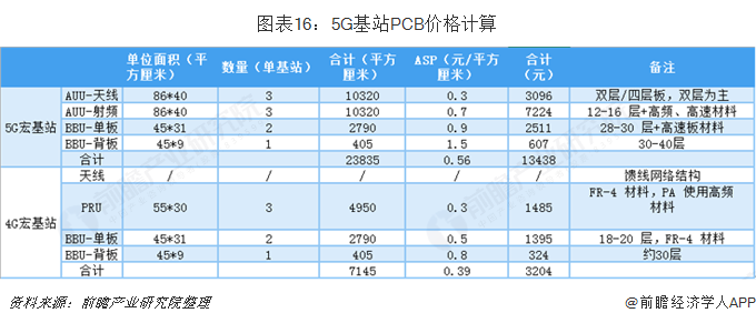 图表16：5G基站PCB价格计算