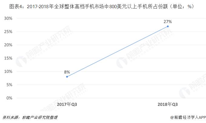 图表4：2017-2018年全球整体高档手机市场中800美元以上手机所占份额（单位：%）