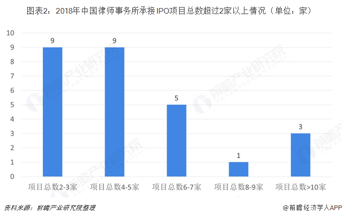 图表2：2018年中国律师事务所承接IPO项目总数超过2家以上情况（单位：家）