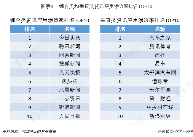 图表8： 综合类和垂直类资讯应用渗透率排名TOP10  
