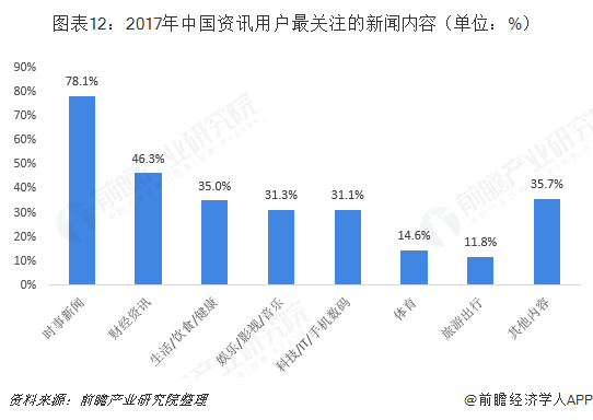 图表12：2017年中国资讯用户最关注的新闻内容（单位：%）  