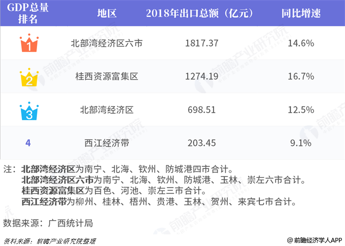 2018年广西各经济区域GDP及进出口总额排行榜