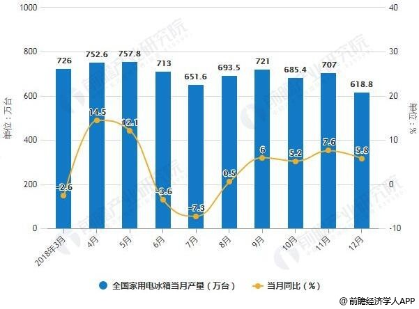 2018年1-12月全国家用电冰箱产量统计及增长情况