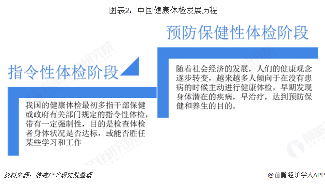  图表2：中国健康体检发展历程