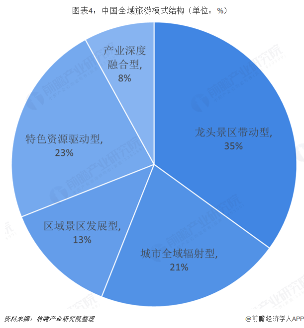图表4：中国全域旅游模式结构（单位：%）