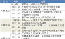 2018年NB-IOT行業(yè)市場(chǎng)發(fā)展現(xiàn)狀與發(fā)展前景分析：發(fā)展前景可觀【組圖】