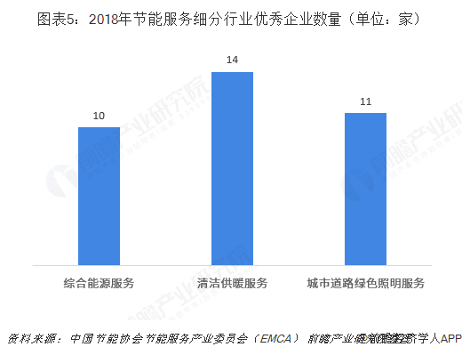 2018年中国节能服务行业市场现状和发展趋势