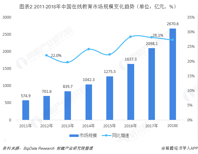 图表2:2011-2018年中国在线教育市场规模变化趋势（单位：亿元，%）  