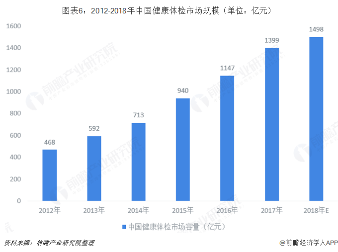 图表6：2012-2018年中国健康体检市场规模（单位：亿元）