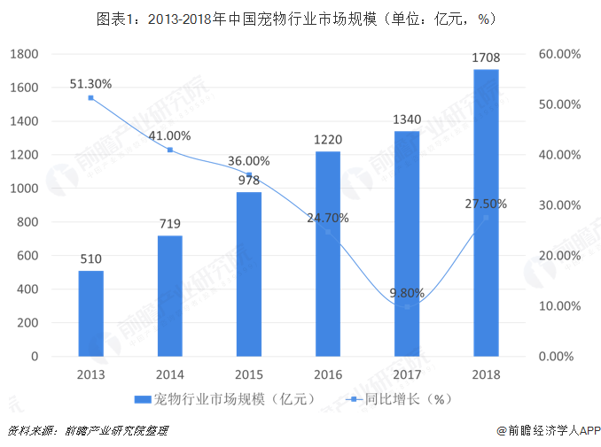 图表1：2013-2018年中国宠物行业市场规模（单位：亿元，%）