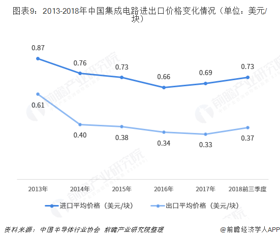 图表9：2013-2018年中国集成电路进出口价格变化情况（单位：美元/块）  
