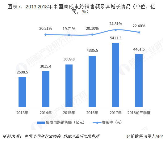 图表7：2013-2018年中国集成电路销售额及其增长情况（单位：亿元，%）  