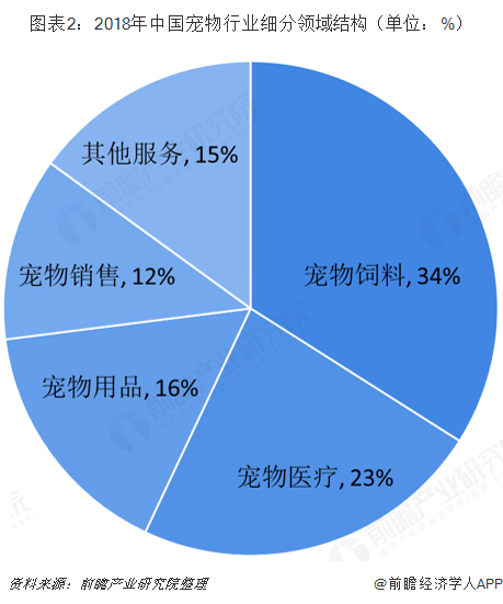 图表2：2018年中国宠物行业细分领域结构（单位：%）