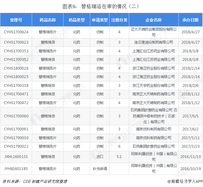  图表9： 替格瑞洛在审的情况（二）  