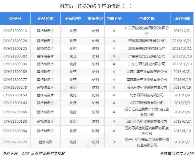 图表8： 替格瑞洛在审的情况（一）