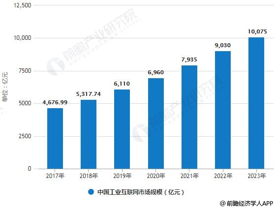 2017-2023年中国工业互联网市场规模统计情况及预测