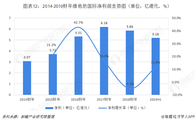 图表12：2014-2019财年维他奶国际净利润走势图（单位：亿港元，%）  