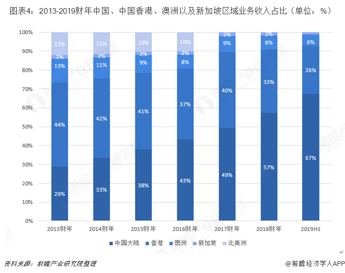 图表4：2013-2019财年中国、中国香港、澳洲以及新加坡区域业务收入占比（单位：%）  
