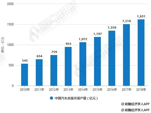2010-2018年中国汽车改装市场产值统计情况