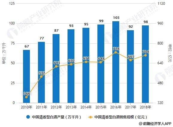 2010-2018年中国清香型白酒产销规模统计情况及预测