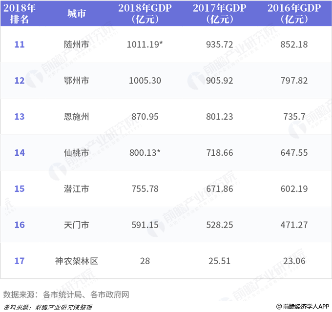 2016、2017、2018年湖北省各市(州、区)GDP