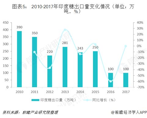 图表5： 2010-2017年印度糖出口量变化情况（单位：万吨，%）  