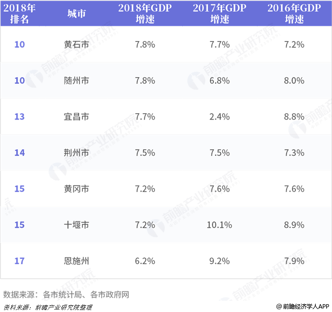 湖北省gdp各区_湖北黄冈GDP省内前五,拿到河北省可排名多少