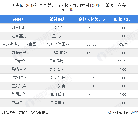 图表5：2018年中国并购市场境内并购案例TOP10（单位：亿美元，%）