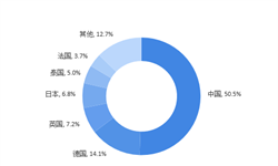 2018年有機硅行業(yè)市場現(xiàn)狀與發(fā)展前景分析 特種產(chǎn)品需求將增加【組圖】