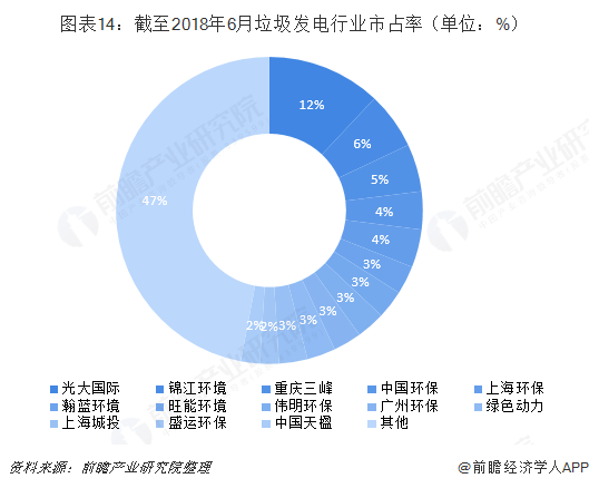 图表14：截至2018年6月垃圾发电行业市占率（单位：%）  