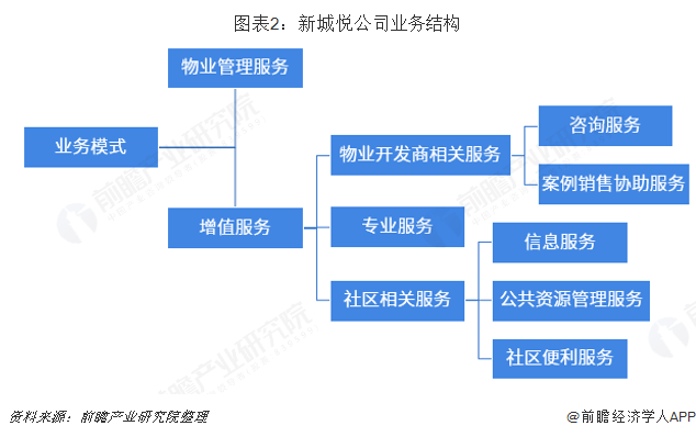 图表2：新城悦公司业务结构