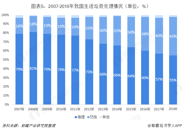 图表5：2007-2018年我国生活垃圾处理情况（单位：%）  