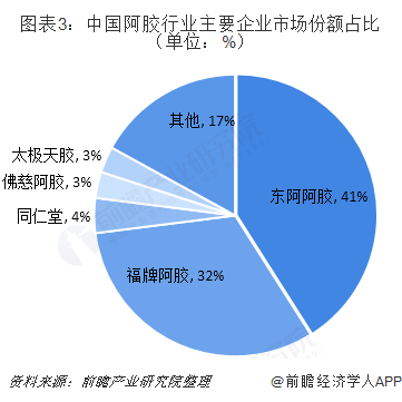 图表3：中国阿胶行业主要企业市场份额占比（单位：%）