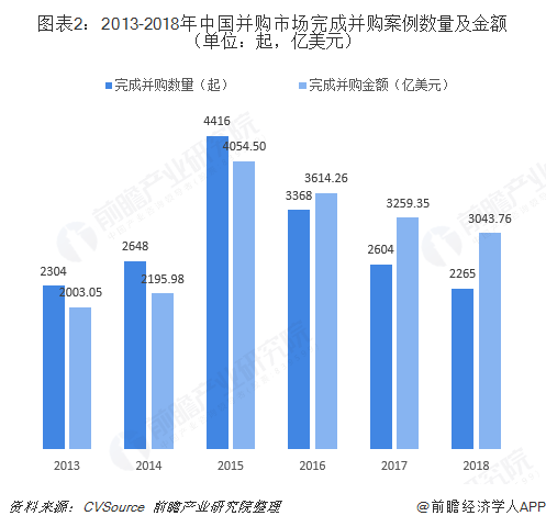 图表2：2013-2018年中国并购市场完成并购案例数量及金额（单位：起，亿美元）  