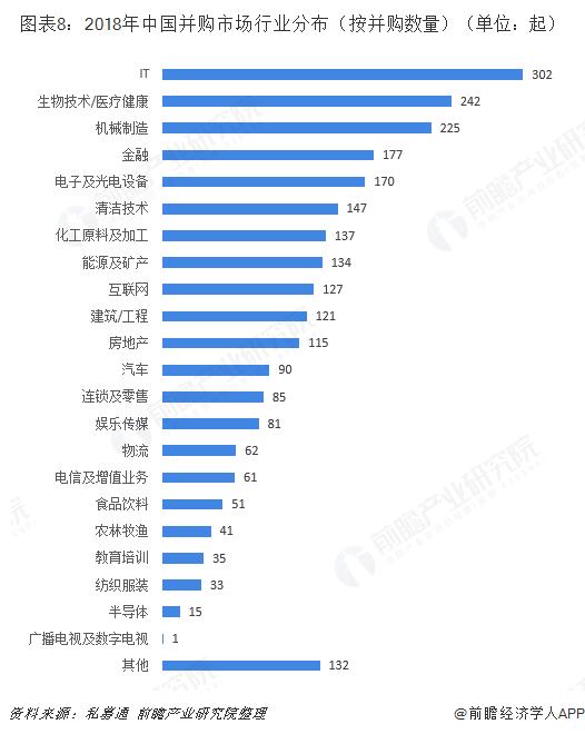 图表8：2018年中国并购市场行业分布（按并购数量）（单位：起）