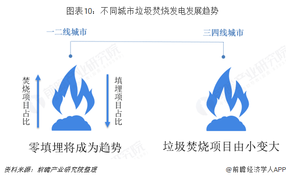 图表10：不同城市垃圾焚烧发电发展趋势  