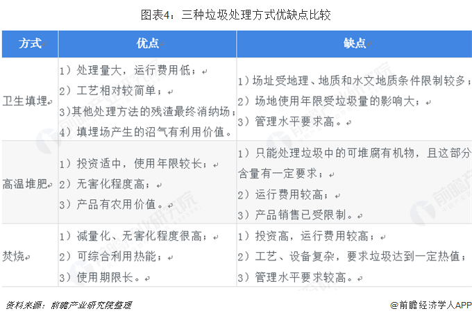 图表4：三种垃圾处理方式优缺点比较