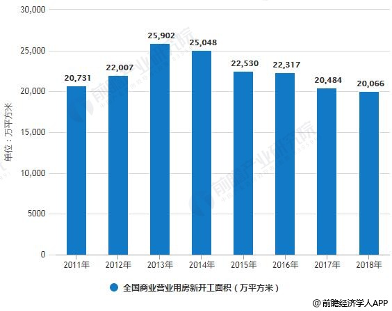 2011-2018年1-12月全国商业营业用房新开工面积、销售面积统计情况