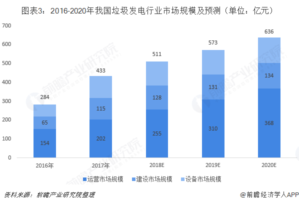 图表3：2016-2020年我国垃圾发电行业市场规模及预测（单位：亿元）  